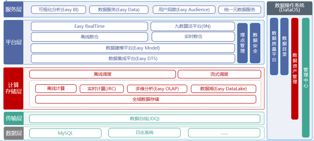 京东EB级全域大数据平台的演进与治理历程